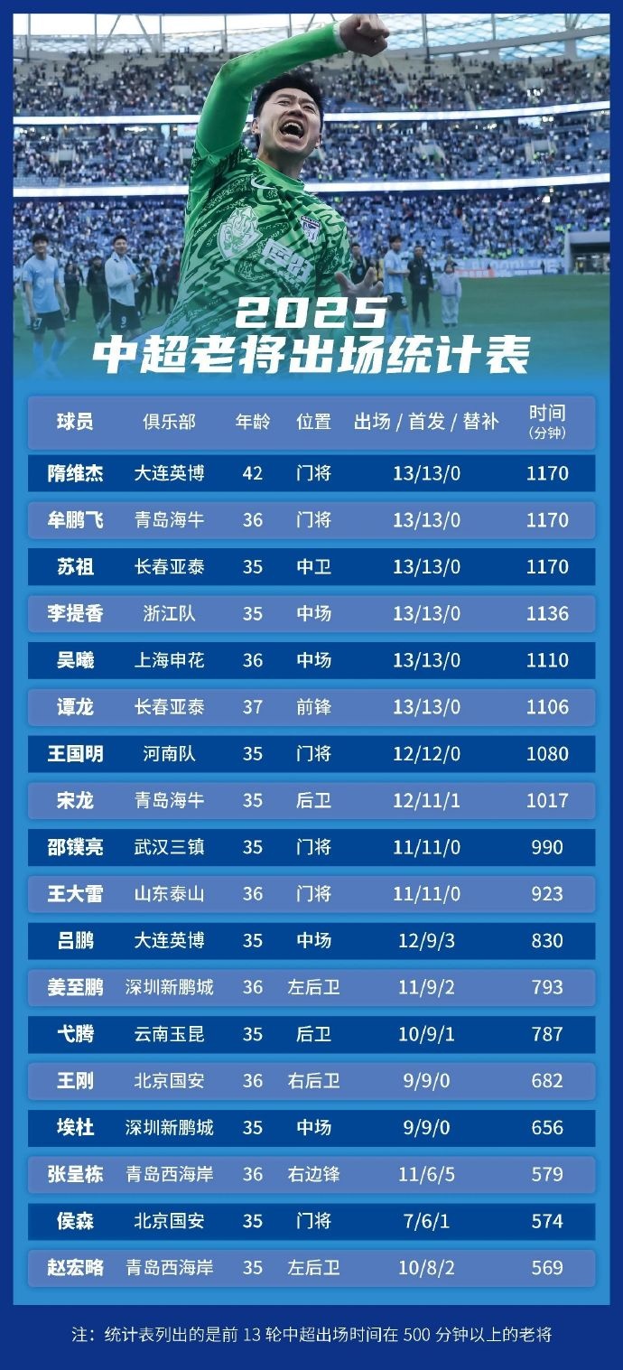足球報(bào)統(tǒng)計(jì)中超老將出場(chǎng)情況：隋維杰、牟鵬飛領(lǐng)銜，吳曦前列