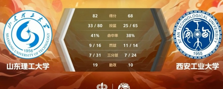??CUBAL-王虹23+9+6 曲乾銘空砍25+8 山東理工力克西安工大