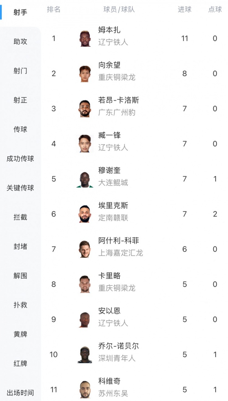 中甲最新射手榜：姆本扎11球領(lǐng)跑，向余望8球第二
