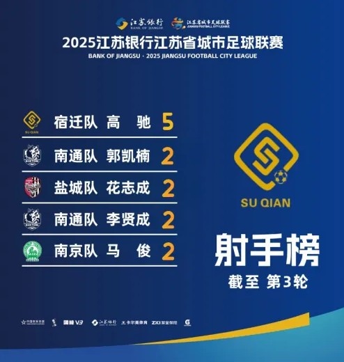 江蘇超射手榜：宿遷隊(duì)高馳5球領(lǐng)跑，李賢成等4人2球