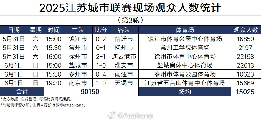 蘇超太火！江蘇足協(xié)副主席電話被打爆，發(fā)朋友圈致歉