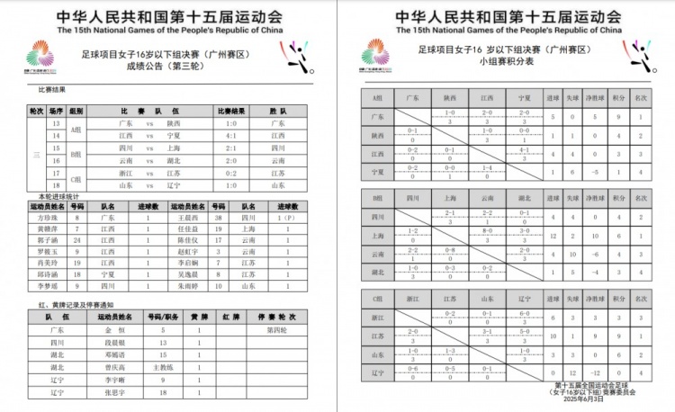全運會女足U16小組賽戰(zhàn)罷 廣東隊、上海隊、江蘇隊均小組頭名晉級