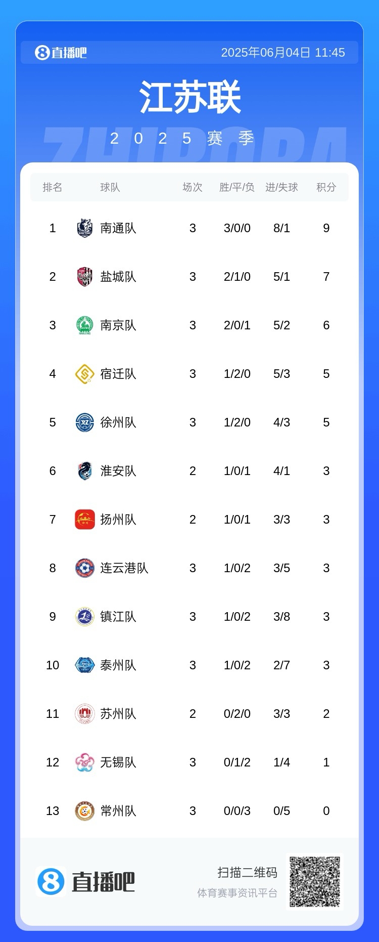 蘇超能請外援嗎？蘇媒：不能請外籍球員，職業(yè)球員不能超過3人