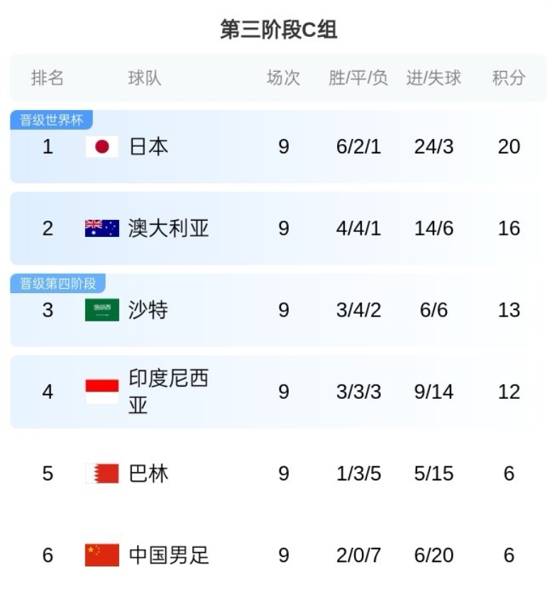 C組塵埃落定！澳大利亞基本鎖定第2，國足巴林出局末輪榮譽戰(zhàn)