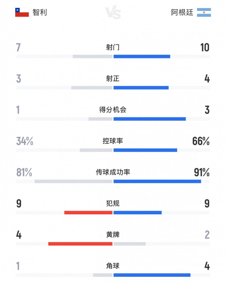 全面占優(yōu)，阿根廷vs智利全場(chǎng)數(shù)據(jù)：射門數(shù)10-7，控球率66%-34%