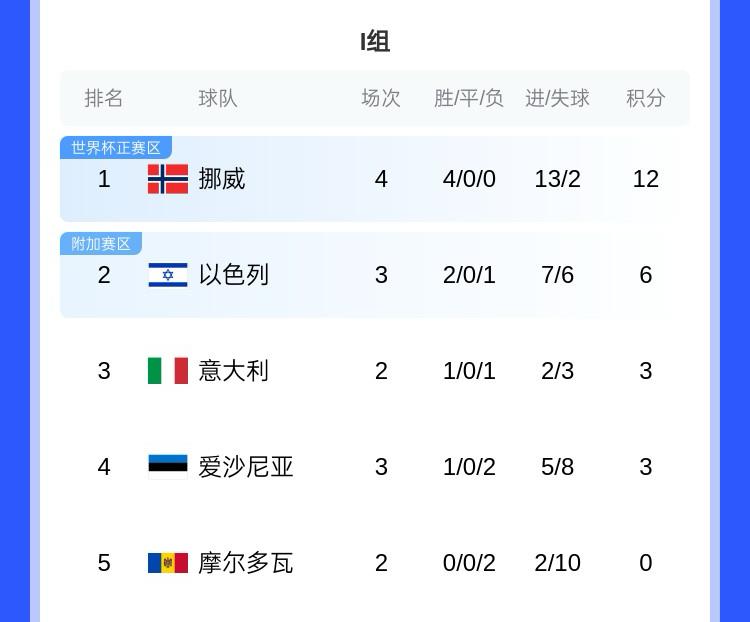 沖擊世界杯！歐洲世預(yù)賽I組：挪威四連勝領(lǐng)跑，意大利首勝暫排第3