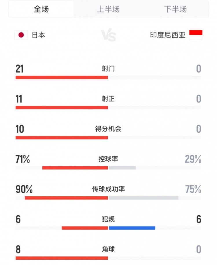 媒體人：看日本6-0勝瘋狂歸化的印尼既解氣也心煩，但國足輸了…