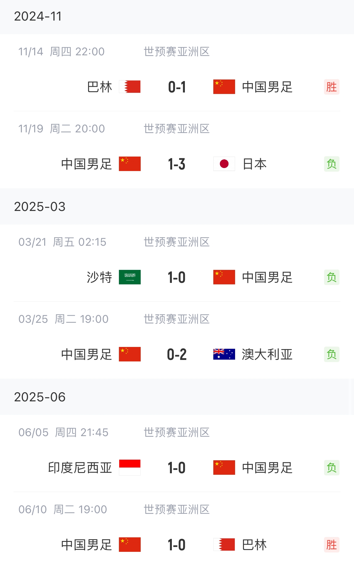 終于贏了！國足勝巴林終結(jié)世預(yù)賽4連敗，此前負(fù)日本沙特澳洲印尼