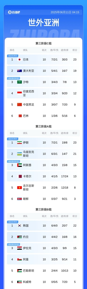18強(qiáng)賽最終積分：日韓澳等6隊(duì)直通世界杯 國足出局 沙特進(jìn)第4階段