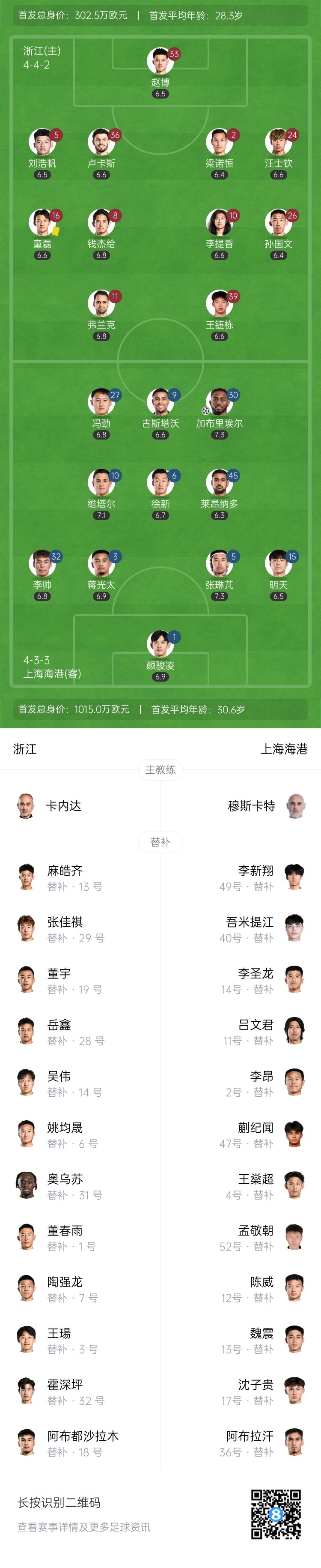 半場(chǎng)-上海海港暫1-0浙江隊(duì) 加布里埃爾破門蔣光太、馮勁中框
