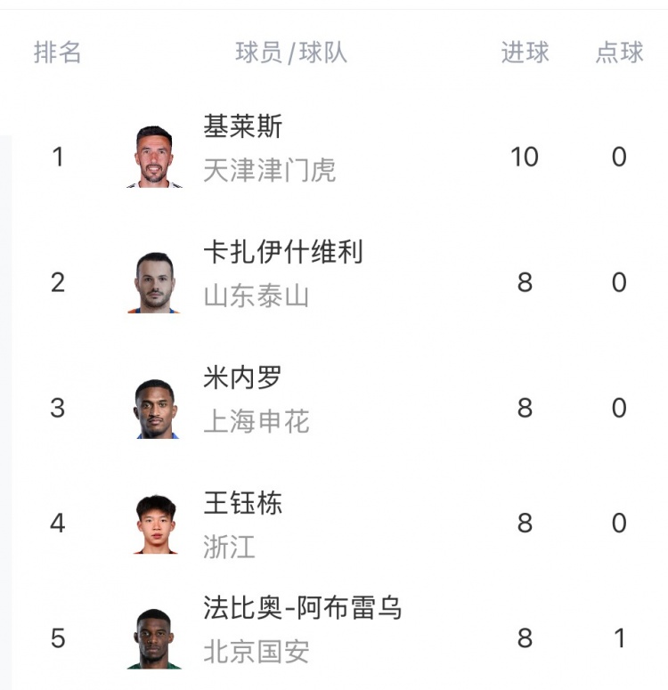中超射手榜：基萊斯10球領(lǐng)跑，王鈺棟、米內(nèi)羅、瓦科、法比奧8球
