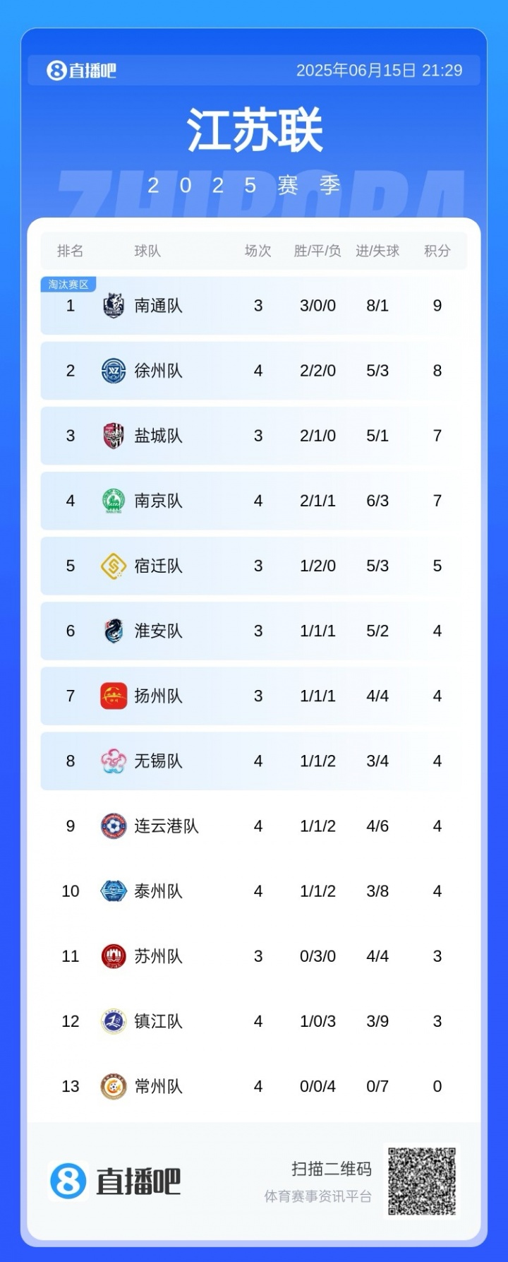 蘇超積分榜：常州4連敗坐實(shí)“十三妹”，無錫躍升第8，南通仍領(lǐng)跑