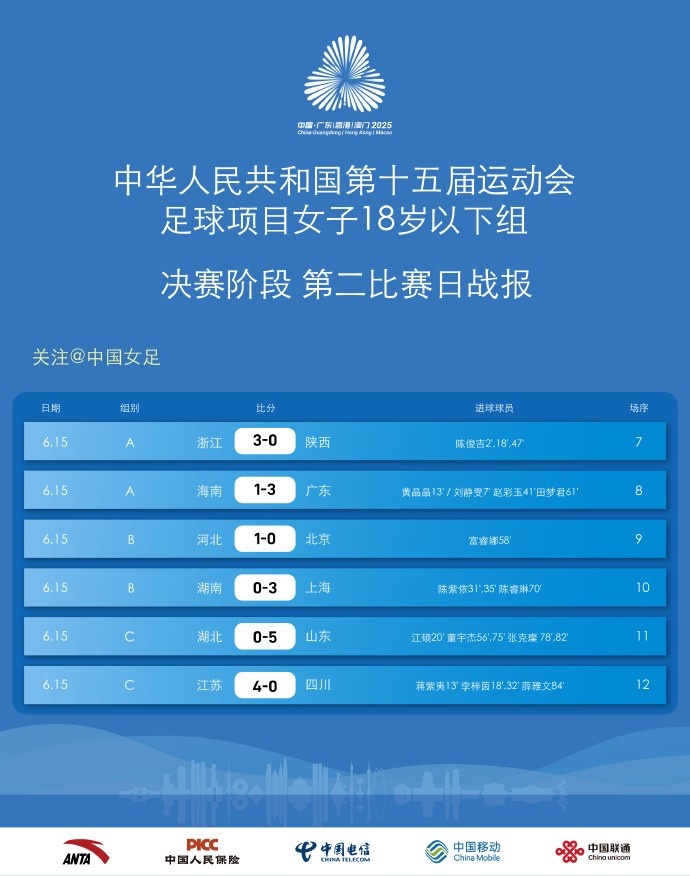 第15屆運(yùn)動會足球項(xiàng)目女子18歲以下組決賽  第2比賽日戰(zhàn)報 ???