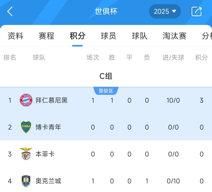 世俱杯C組積分榜：拜仁10-0狂勝登頂，奧克蘭城暫列墊底