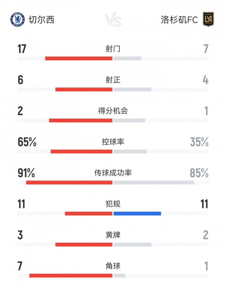 切爾西2-0洛杉磯FC數(shù)據(jù)：射門17-7，射正6-4，角球7-1