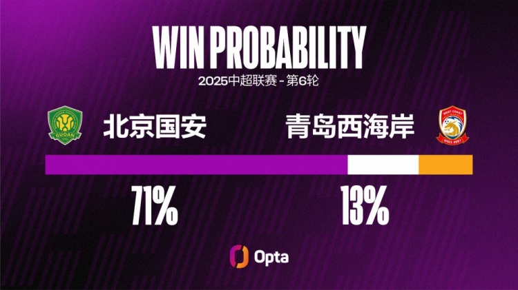 北京國安近19場聯賽都有進球，是球隊在中超第二長連續(xù)進球場次