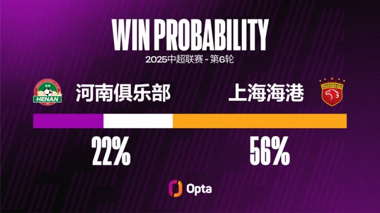 河南在中超對陣上海海港輸球率達72.2%，至少交鋒兩次對手最高