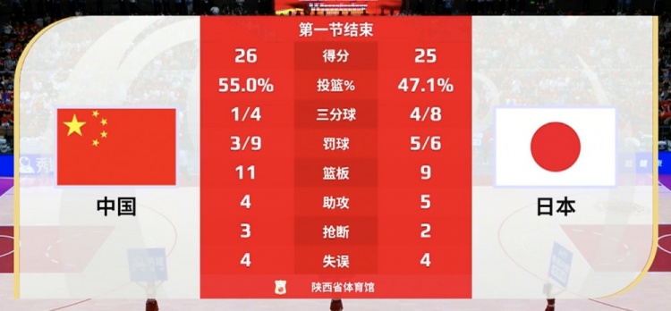 兩種風(fēng)格！中國女籃首節(jié)內(nèi)線得分20分 日本內(nèi)線8分&三分線外12分