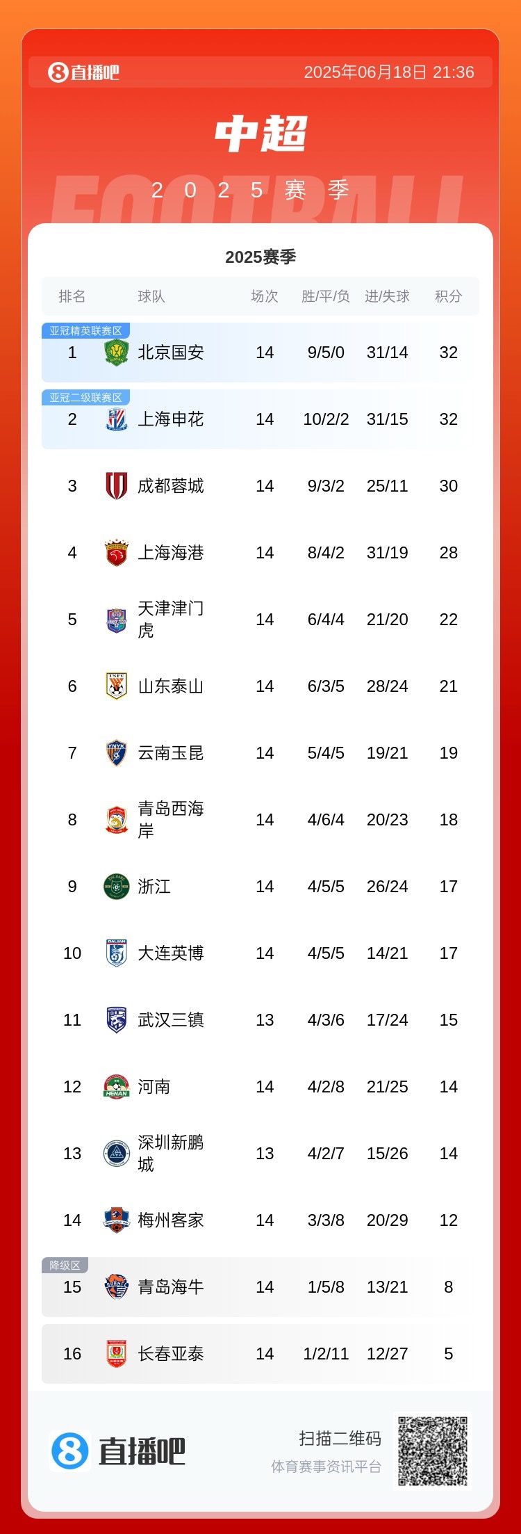身后緊追！中超積分榜：海港取3分仍第四，距蓉城2分國安&申花4分
