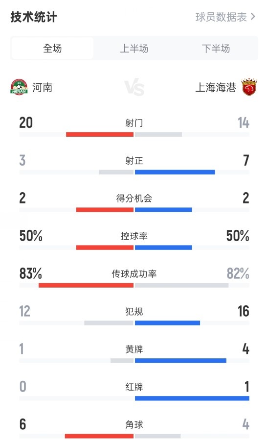 河南1-3海港數(shù)據(jù)：射門20-14，射正3-7，控球率50%-50%