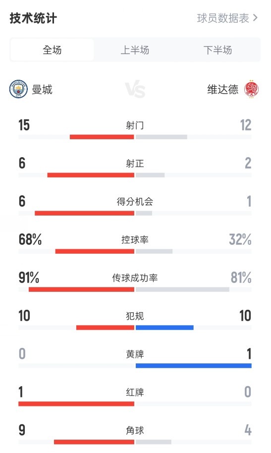 曼城2-0維達(dá)德全場(chǎng)數(shù)據(jù)：射門(mén)15-12，射正6-2，控球率68%-32%