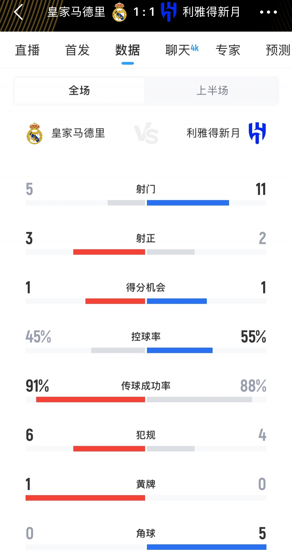 完全不虛皇馬！皇馬1-1新月半場數(shù)據(jù)：射門5-11，控球率45-55