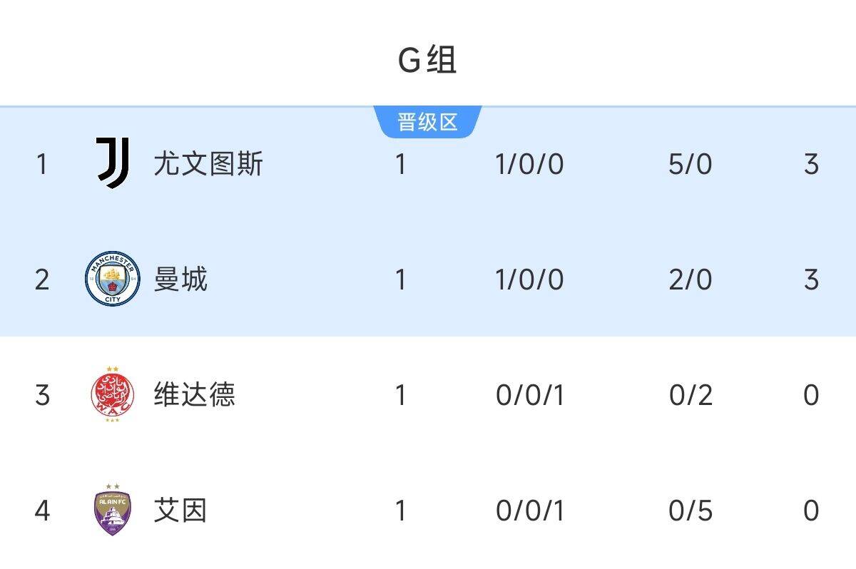 世俱杯G組積分榜：尤文暫第1，曼城小勝居次席，兩隊(duì)將在末輪交鋒