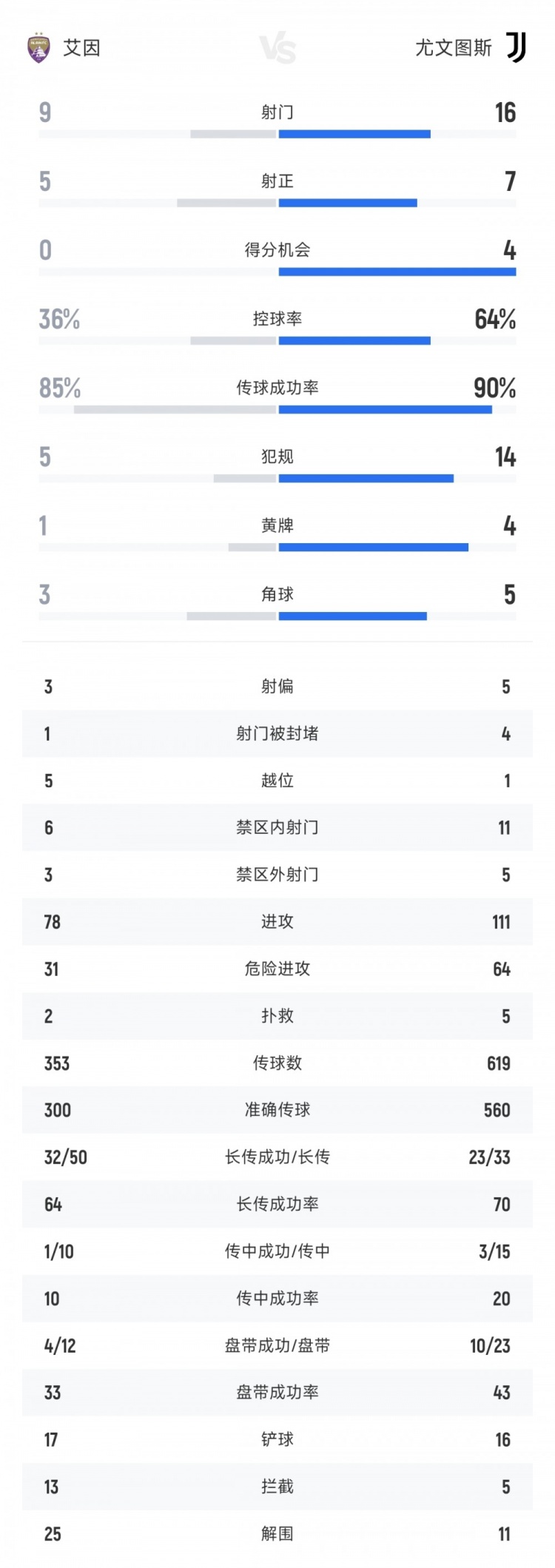 尤文vs艾因全場(chǎng)數(shù)據(jù)：尤文16射門7射正5進(jìn)球 艾因9射門5射正