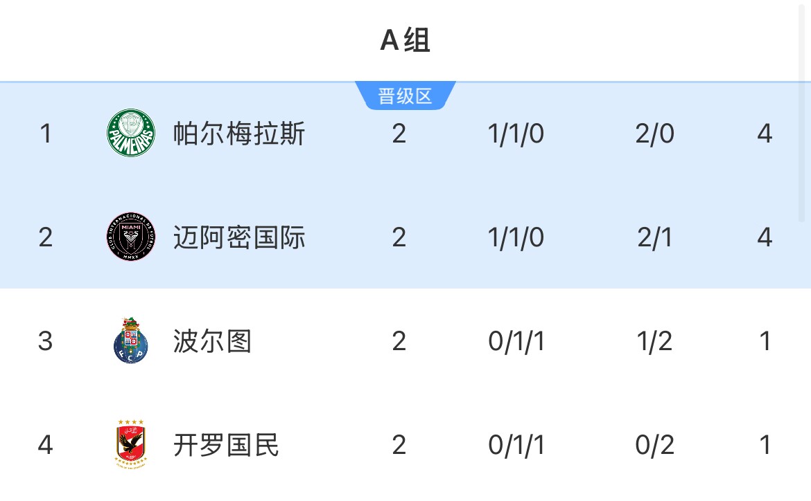 A組積分榜：帕爾梅拉斯、邁阿密排前2 下輪直接對(duì)決&打平攜手出線(xiàn)