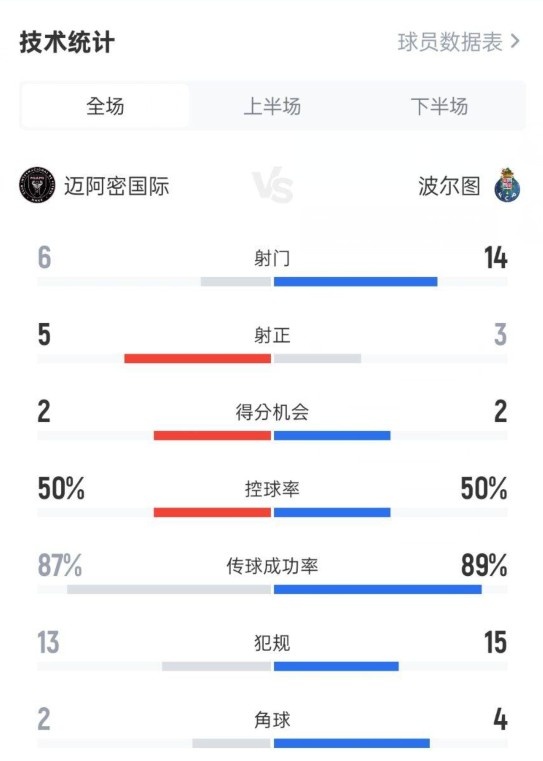 邁阿密?chē)?guó)際2-1波爾圖數(shù)據(jù)：射門(mén)6-14，射正5-3，控球率50%-50%