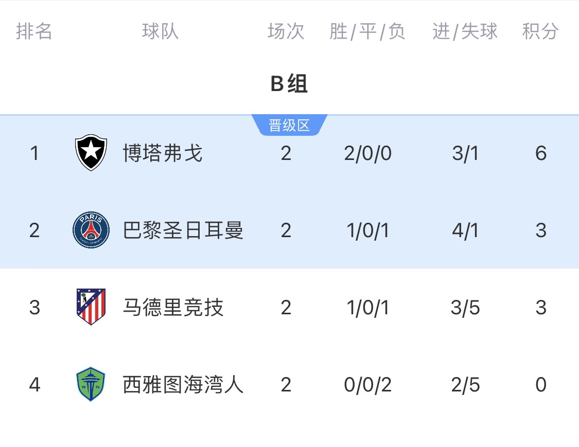B組出線形勢：末輪或現(xiàn)3隊同積6分極端情況！馬競需血拼博塔弗戈