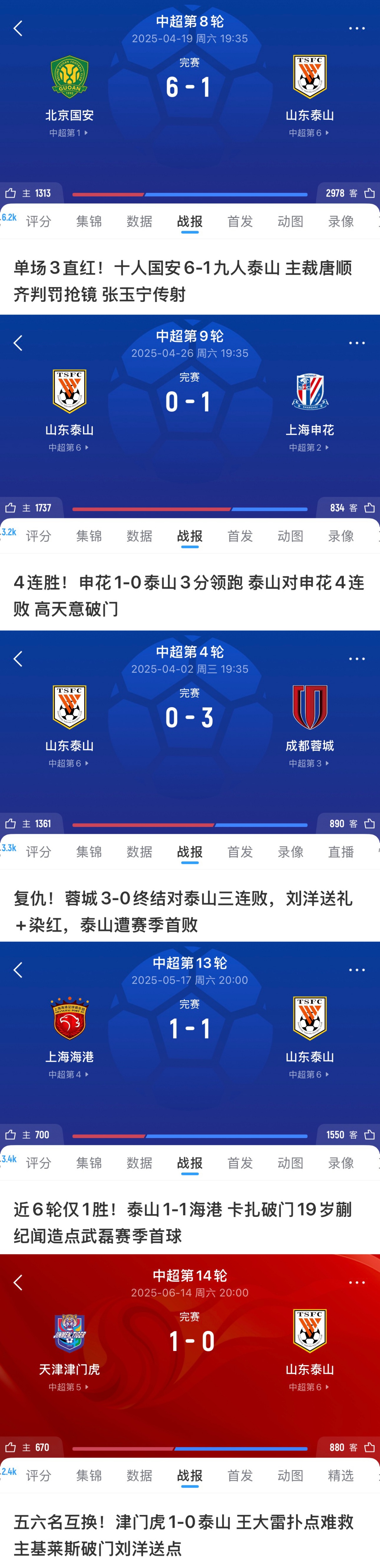 泰山面對前五無一勝績！1-6國安、0-1申花、1-1海港，被蓉城雙殺