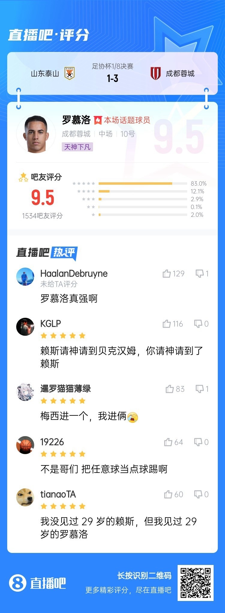 任意球當點球踢！羅慕洛毫無懸念當選泰山vs蓉城最佳球員