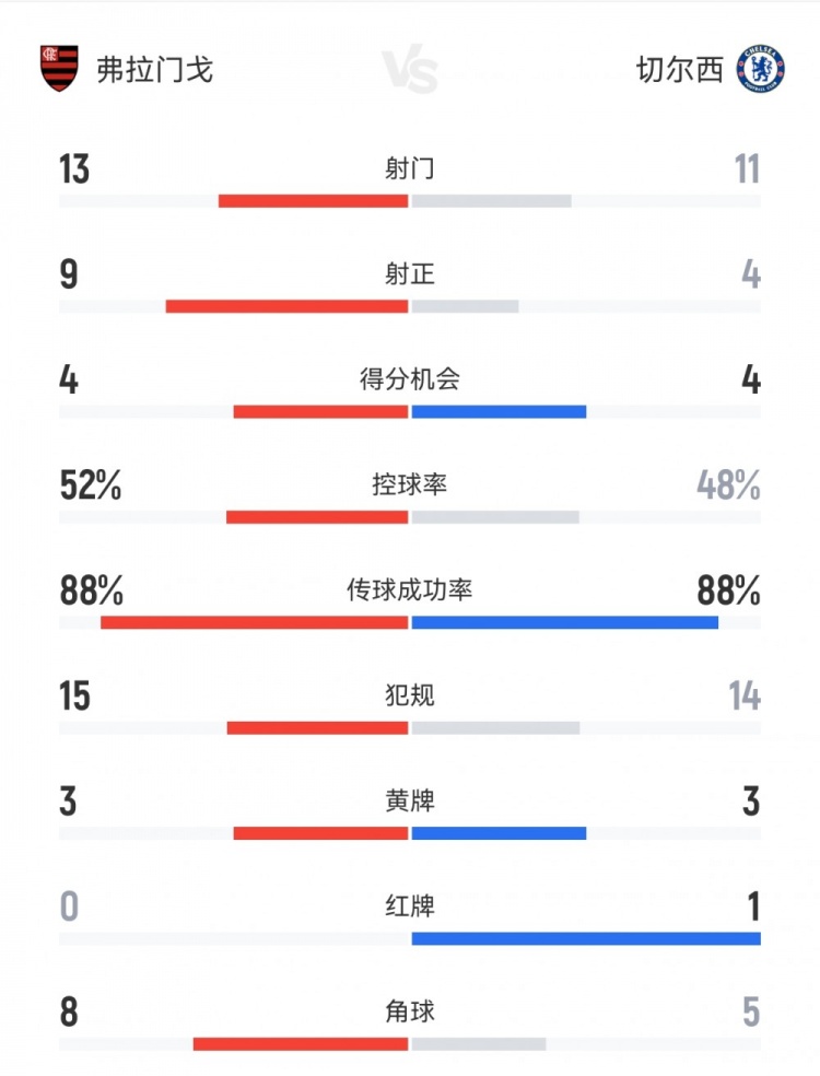 切爾西1-3弗拉門戈數(shù)據(jù)：射門11-13，射正4-9，得分機(jī)會(huì)4-4