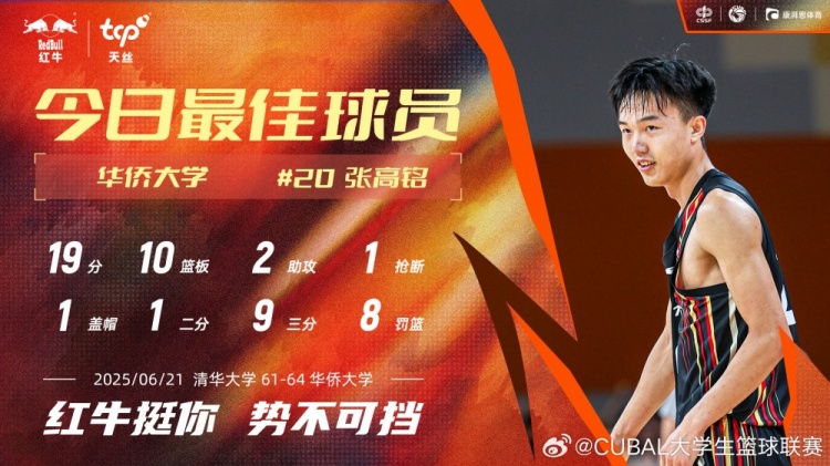 19分10板率隊(duì)雙加時(shí)逆轉(zhuǎn)！華僑大學(xué)張高銘當(dāng)選今日CUBAL最佳球員