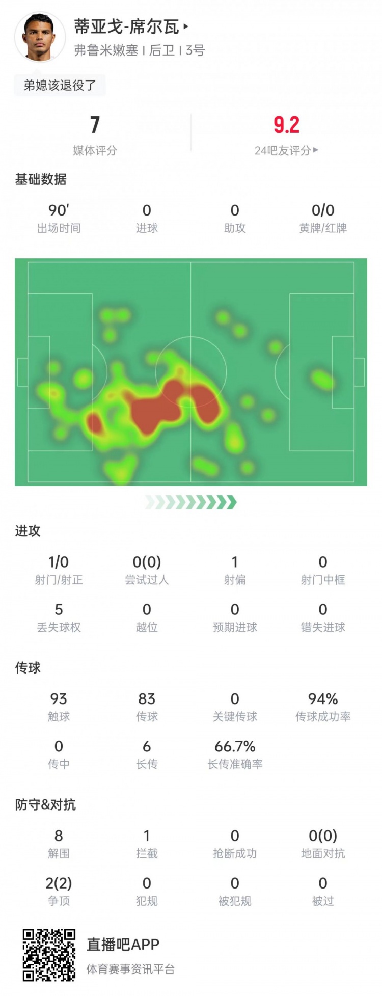 弟媳本場數(shù)據(jù)：8次解圍+2次爭頂成功，傳球成功率94%&獲評7分