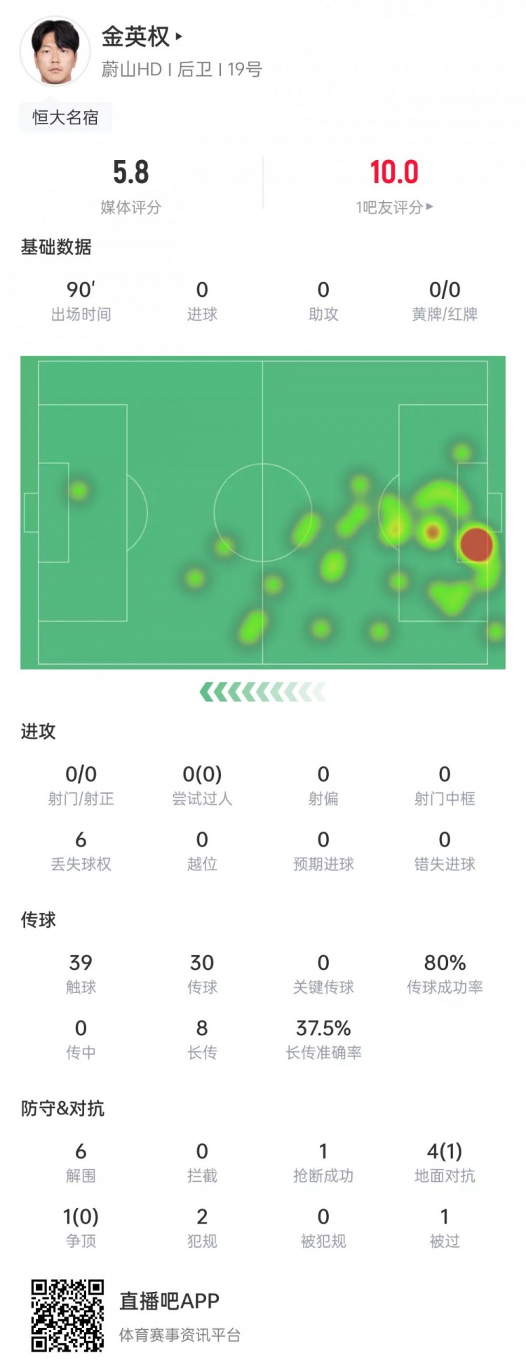 金英權(quán)本場數(shù)據(jù)：5次對抗1次成功，6次解圍&評分5.8全場最低