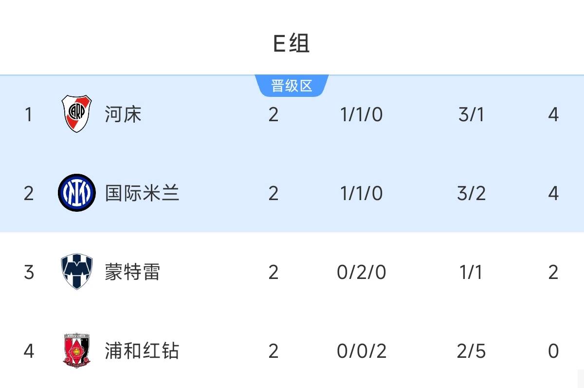 燒腦！E組形勢：國米末輪戰(zhàn)河床&賽果有無限可能，蒙特雷還能爭1
