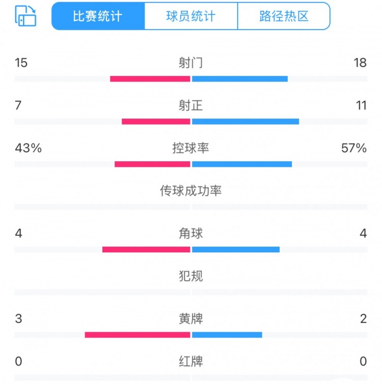 足協(xié)杯上海德比全場(chǎng)統(tǒng)計(jì)：射門(mén)18比15、射正11比7，申花均占優(yōu)