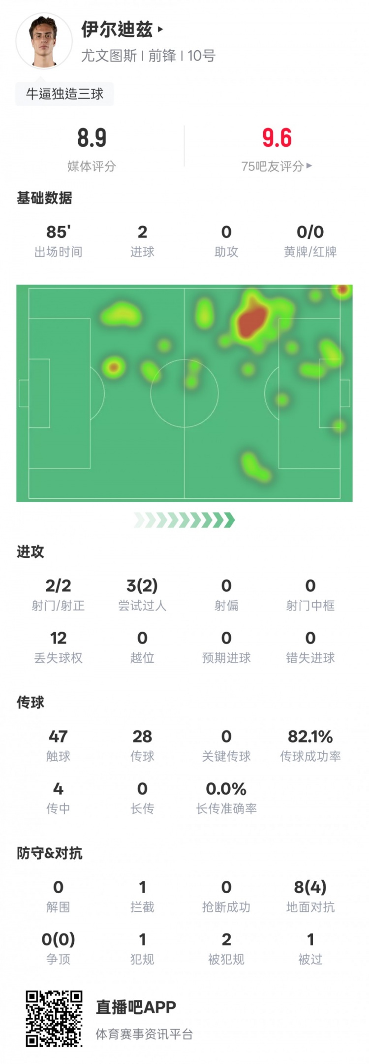 伊爾迪茲本場數(shù)據(jù)：2射門2射正2進球&1造烏龍，評分8.9