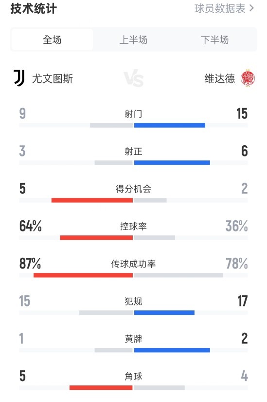 尤文4-1維達(dá)德全場(chǎng)數(shù)據(jù)：射門(mén)9-15，射正3-6，控球率64%-36%