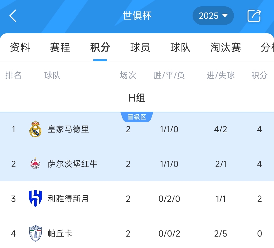 世俱杯H組積分榜：皇馬取首勝4分領(lǐng)跑，新月2連平暫第3