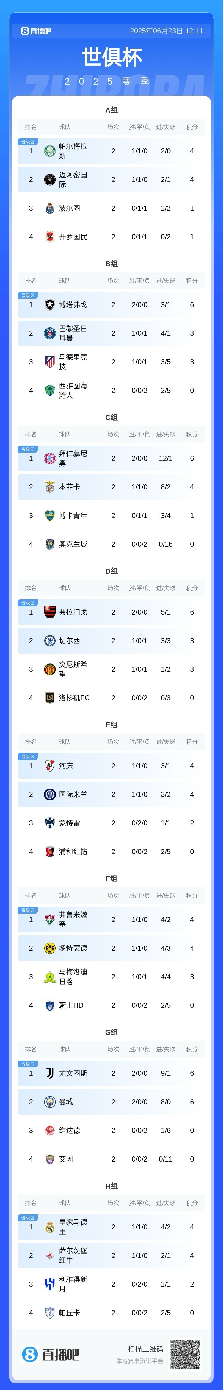 世俱杯前兩輪一球未進(jìn)的球隊(duì)：開(kāi)羅國(guó)民 奧克蘭城 洛杉磯FC 艾因