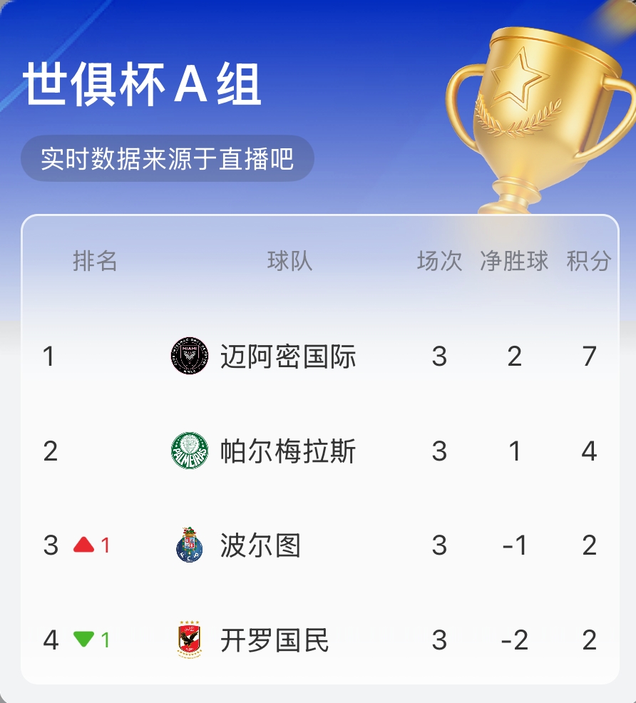 A組實時積分：邁阿密7分第1！帕爾梅拉斯第2 波爾圖3/4名反復(fù)橫跳