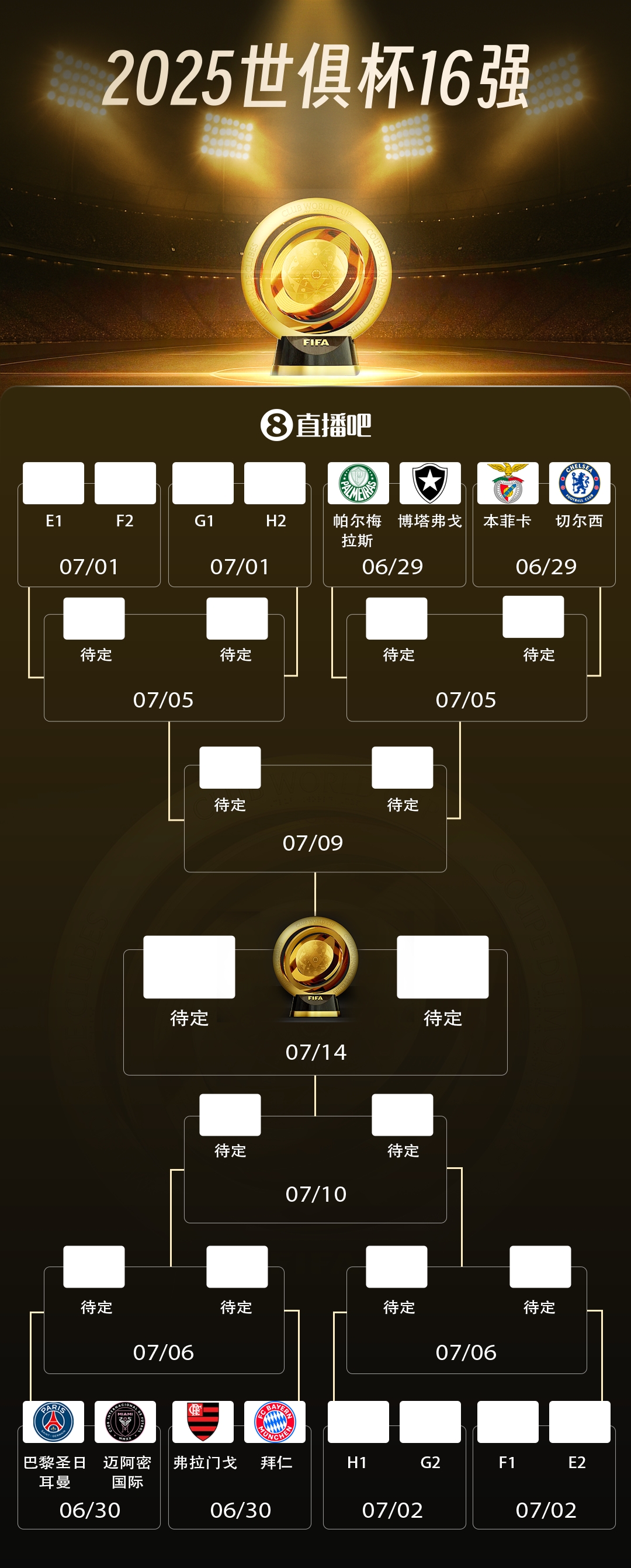 世俱杯16強對決：本菲卡戰(zhàn)切爾西，拜仁遇弗拉門戈，巴黎拜仁同區(qū)
