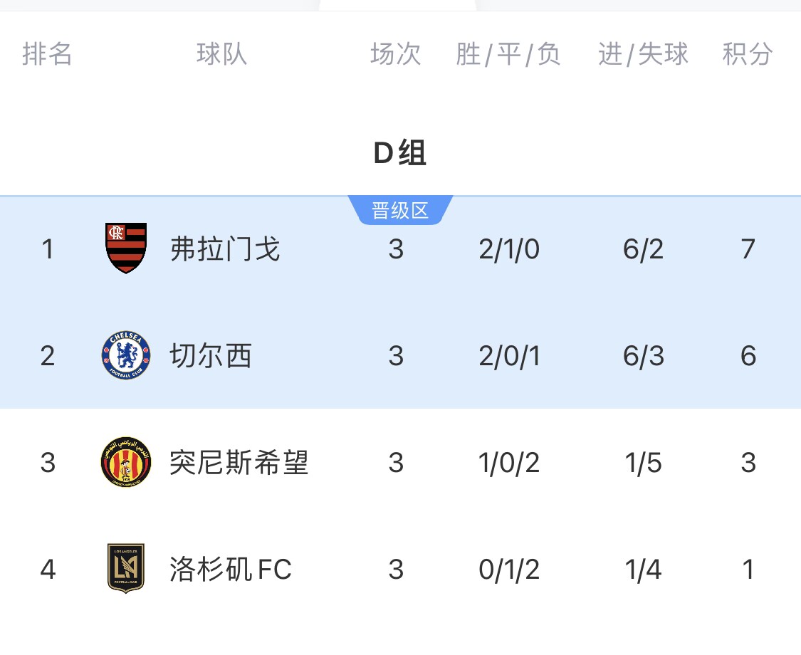 世俱杯D組積分榜：弗拉門戈7分小組頭名碰拜仁，切爾西第二出線