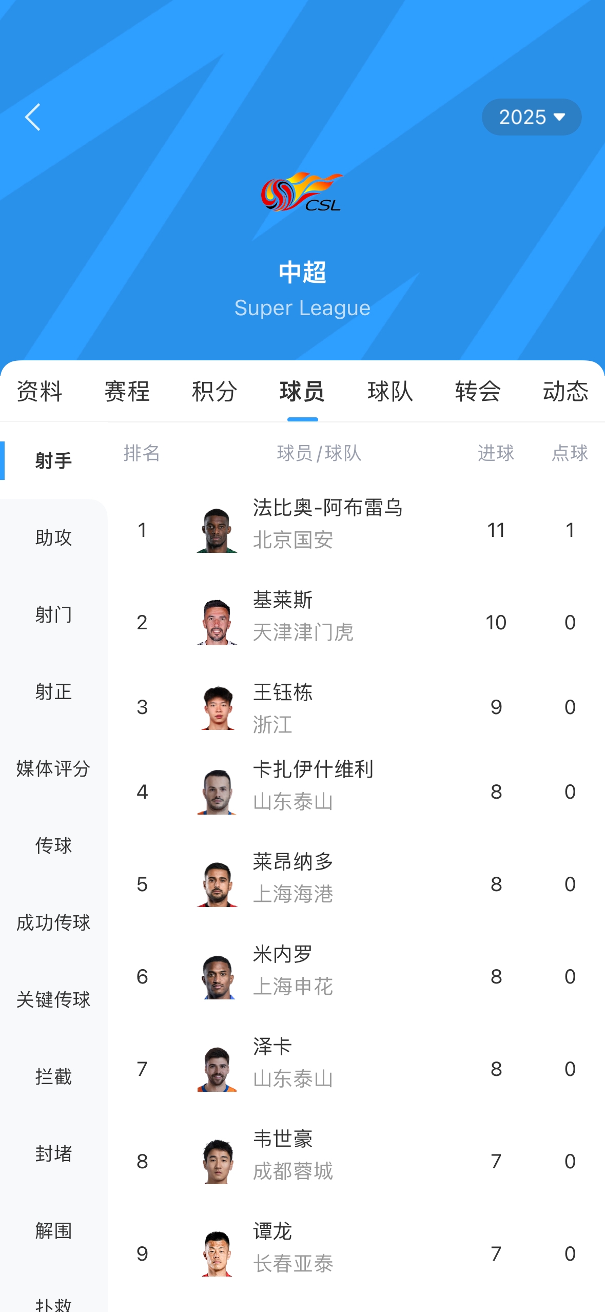 中超射手榜：法比奧戴帽升榜首，基萊斯第二，王鈺棟9球位居第三
