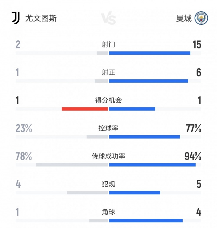 半場攻防！尤文1-2曼城半場數(shù)據(jù)：射門2-15射正1-6，控球23%-77%