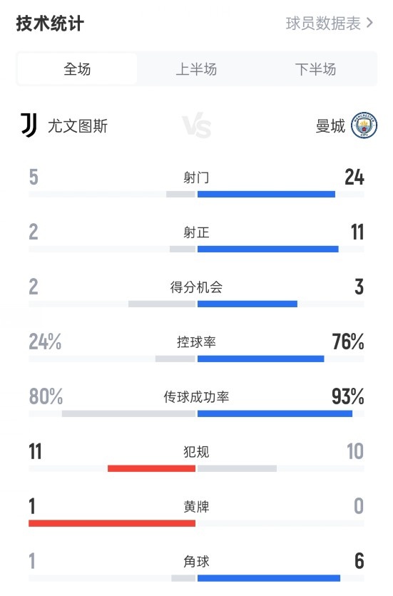 尤文2-5曼城全場數(shù)據(jù)：射門5-24，射正2-11，控球率24%-76%