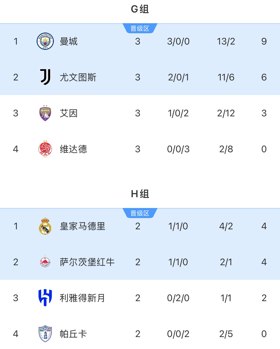 誰會碰皇馬？曼城全勝頭名出線將對陣H組第二，尤文碰H組第一